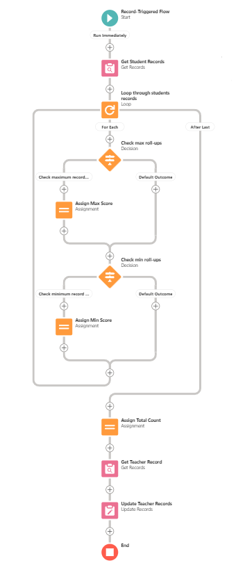 Roll-Up Summaries on Lookup Relationships using Flows